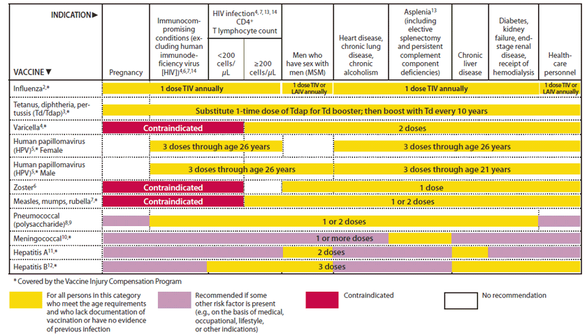 Cdc Vaccine Chart 2016