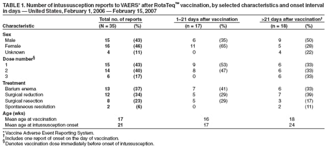 Postmarketing Monitoring Of Intussusception After Rotateq Sup