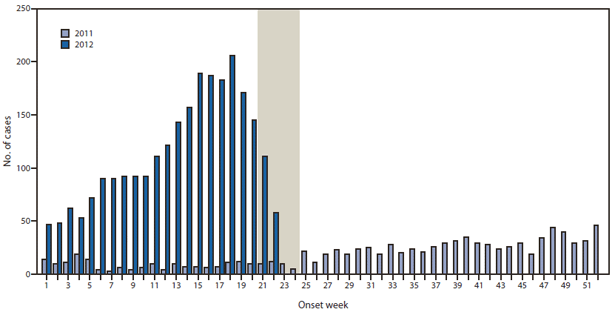 The figure shows the number of confirmed and probable pertussis cases reported, by week of onset in Washington, during January 1, 2011-June 16, 2012.  During January 1-June 16, 2012, a total of 2,520 pertussis cases were reported in Washington, of which 2,069 were confirmed (83.4% laboratory-confirmed and 16.6% epidemiologically linked) and 451 were probable. In comparison, 180 of 966 total cases for the year were reported during the same period in 2011.