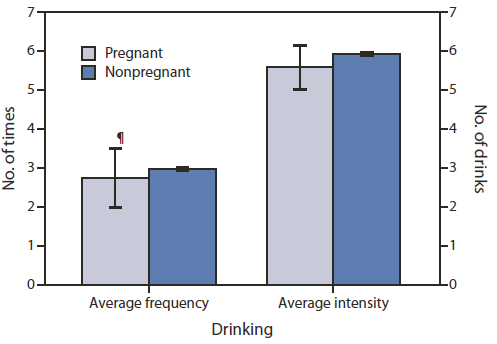 The figure shows estimated average frequency and intensity of binge drinking among women of childbearing age who reported binge drinking in the past 30 days in the United States, during 2006-2010, according to the Behavioral Risk Factor Surveillance System. Among pregnant and nonpregnant women who reported binge drinking, the estimated average frequency and intensity of binge drinking were similar, approximately three times per month and six drinks on an occasion.