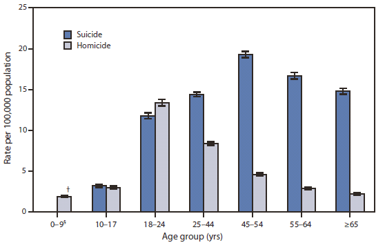 The figure shows suicide and homicide rates, by age group, in the United States, during 2009. In 2009, the age-adjusted suicide rate for the total population (11.8 per 100,000 population) was approximately twice as high as the age-adjusted homicide rate (5.5). Persons aged 18-24 years had the highest rate of homicide in 2009, whereas persons aged 45-54 years had the highest rate of suicide. The suicide rate was higher than the homicide rate among those aged ≥25 years, and this difference increased with age. For persons aged 25-44 years, the rate of suicide was nearly twice the rate of homicide, whereas for those aged ≥65 years, the rate of suicide was nearly seven times the homicide rate.