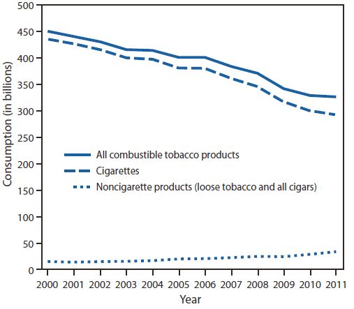 The figure shows consumption of cigarettes and other combustible tobacco products in the United States during 2001-2011. Annual cigarette consumption declined each year during 2000-2011, including a 2.6% decrease from 2010 to 2011, but total consumption of combustible tobacco decreased only 0.8% from 2010 to 2011, in part, because of the effect of continued increases in the consumption of noncigarette combustible tobacco products. From 2000 to 2011, the percentage of total combustible tobacco consumption composed of loose tobacco and cigars increased from 3.4% (15.2 billion cigarette equivalents out of 450.7 billion) to 10.4% (33.8 billion of 326.6 billion).
