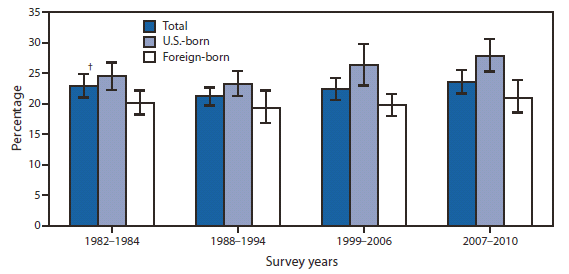 The figure shows the prevalence of hypertension among Mexican-American adults aged 20-74 years, by country of birth, in the United States from 1982-1984 to 2007-2010. Mexican-American adults who were born in the United States were more likely to have hypertension compared with those born outside of the United States. From 1982-1984 to 2007-2010, a statistically significant increase in hypertension (from 24.5% to 27.8%) was observed only among those who were born in the United States.