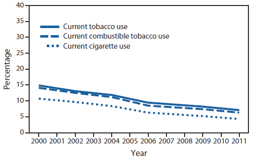 The figure shows current tobacco use, current combustible tobacco use, and current cigarette use among adolescents in middle school, by year, in the United States during 2000-2011, according to the National Youth Tobacco Survey. From 2000 to 2011, among middle school students, sig¬nificant linear downward trends were observed for current tobacco use (14.9% to 7.1%), current combustible tobacco use (14.0% to 6.3%), and current cigarette use (10.7% to 4.3%).