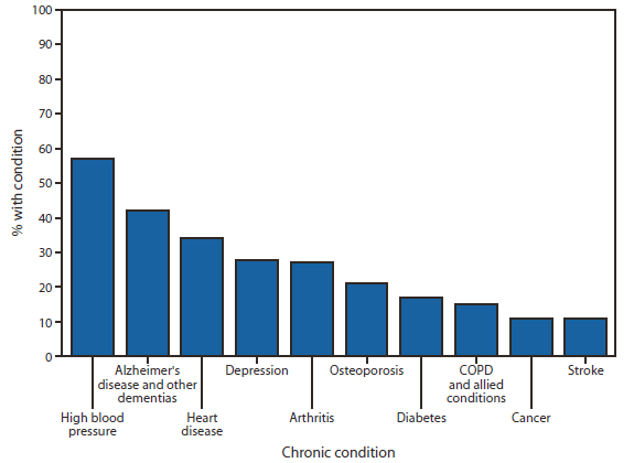 The figure shows the ten most common chronic conditions among persons living in residential care facilities in the United States, during 2010, according to the National Survey of Residential Care Facilities. In 2010, the ten most common chronic conditions among persons living in residential care facilities were high blood pressure (57% of the residents), Alzheimer's disease or other dementias (42%), heart disease (34%), depression (28%), arthritis (27%), osteoporosis (21%), diabetes (17%), COPD and allied conditions (15%), cancer (11%), and stroke (11%). The residents ranged in age from 18 to 106 years.