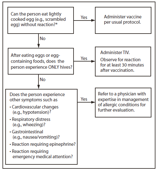 The figure shows recommendations regarding influenza vaccination for persons who report a history of egg allergy, in the United States during the 2012-13 influenza season. Persons with a history of egg allergy who have experienced only hives after exposure to egg should receive influenza vaccine, with the use of additional safety measures.