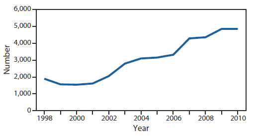 The figure shows the estimated annual number of emergency department- treated battery injuries involving children aged <13 years in the United States, during 1998-2010. A statistically significant increasing trend was observed in the yearly estimates (p<0.001), with a 2.5-fold increase in these cases, from 1,900 in 1998 to 4,800 in 2010.