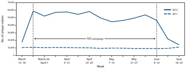 The figure shows the number of weekly unique visitors to the National Cancer Institute (NCI) smoking cessation website before, during, and after CDC's Tips from Former Smokers Campaign (TIPS), compared with 2011 visitors in the United States during March 12-June 24, 2012.