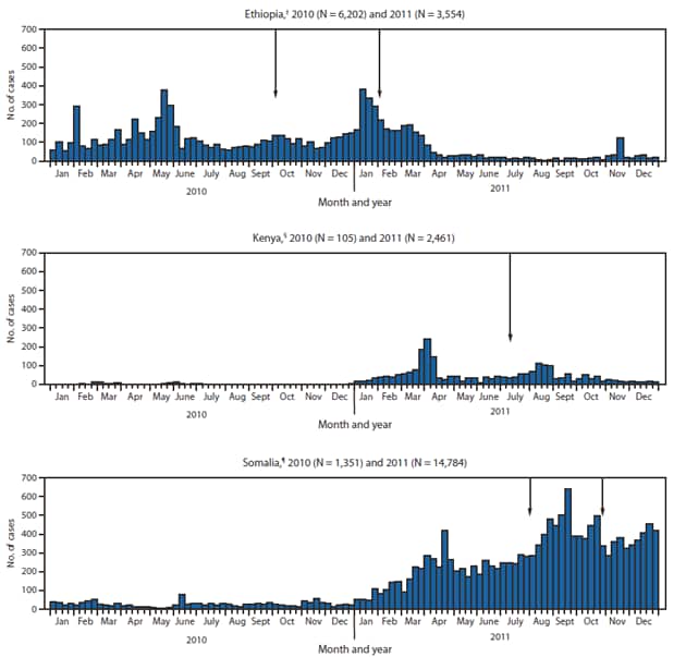 The figure shows reported measles cases by epidemiologic week, in the Horn of Africa during 2010-2011. Estimated measles-containing vaccine, increasing first dose coverage (MCV1) coverage in Ethiopia was 56% in 2010 and 57% in 2011; the percentage of districts reporting ≥80% MCV1 coverage was 45% in 2010 and 43% in 2011. A nationwide measles SIA targeting approximately 9.1 million children aged 9-47 months was conducted in two phases; seven regions were targeted in October 2010 and the four remaining regions in February 2011.