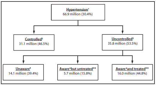 The figure shows the number and percentage of adults aged ≥18 years who had hypertension, who had controlled or uncontrolled hypertension, and who were aware and/or pharmacologically treated for hypertension among those with uncontrolled hypertension, in the United States during 2003-2010. The overall prevalence of hypertension among U.S. adults aged ≥18 years during 2003−2010 was 30.4%, representing an estimated 66.9 million persons, of whom an estimated 35.8 million (53.5%) had uncontrolled hypertension.