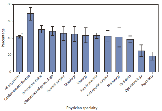 The figure shows the percentage of physicians with electronic health record (EHR) systems that meet federal standards, by physician specialty in the United States during 2011. An estimated 42% of all physicians have an EHR system that meets federal standards. Ophthalmologists (25%) and psychiatrists (19%) were least likely, and cardiovascular diseases specialists (69%) were most likely to use a federally approved system.