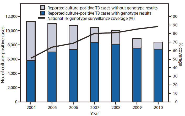 The figure shows reported culture-positive tuberculosis (TB) cases and national TB genotype surveillance coverage by year in the United States, during 2004-2010. Genotype surveillance coverage has increased from 51.2% in 2004 to 88.2% in 2010. In 2010, 40 (83.3%) of 48 reporting areas had >80% genotype surveillance cover¬age, compared with 26 (51.0%) of 51 reporting areas in 2004.