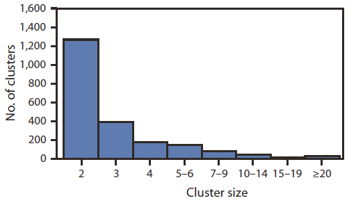 The figure shows the number of county-based tuberculosis genotype clusters, by cluster size (number of isolates) in the United States, during 2008-2010. During 2008-2010, a total of 23,108 TB cases had at least one genotyped isolate; 7,942 (34.4%) were part of 2,184 county-based genotype clusters. Of these clusters, 1,679 (76.9%) clusters consisted of two or three cases, com¬pared with 100 (4.6%) clusters with ≥10 cases.