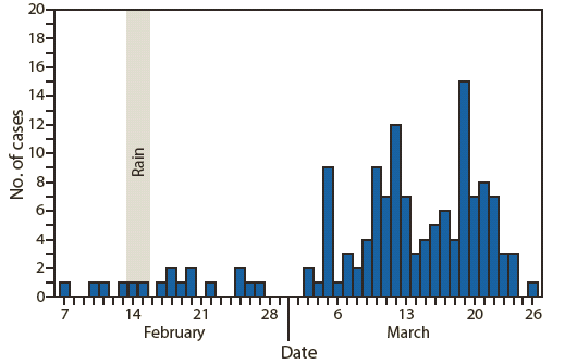 The figure shows onset of fever among village residents who recalled an onset date and had laboratory confirmed cases of chikungunya (CHIKV) virus infection in Trapeang Roka, Cambodia, during February and March 2012. The onset of the epidemic was protracted. Among 140 persons with self-reported fever who recalled an onset date and who had positive results for CHIKV (immunoglobulin M or polymerase chain reaction), most reported onset occurring approximately 3-5 weeks after a 2-day period of rain.