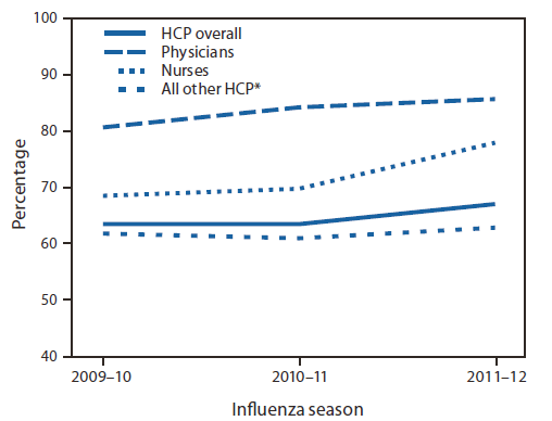 The figure shows the percentage of health-care personnel (HCP) who received influenza vaccinations, by HCP occupation in the United States, during the 2009-10, 2010-11, and 2011-12 influenza seasons. The overall HCP influenza vaccination coverage estimate from this Internet panel survey for the 2011-12 season was 66.9%, compared with previous CDC Internet panel estimates, from two surveys with varying methods, of 63.5% for the 2010-11 season and 63.4% for the 2009-10 season.