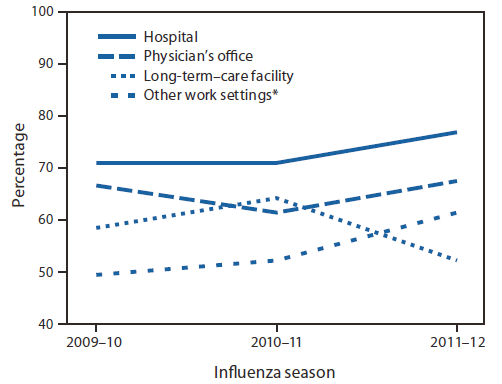 The figure shows the percentage of health-care personnel (HCP) who received influenza vaccination, by work setting, in the United States, during the 2009-10, 2010-11, and 2011-12 influenza seasons. According to an Internet panel survey, coverage in physician's office settings increased from 61.5% during the 2010-11 season to 67.7% during the 2011-12 season, and coverage in hospitals increased from 71.1% to 76.9%. Among long-term care facilities (LTCFs), influenza vaccination coverage was lower in 2011-12 (52.4%), compared with 2010-11 (64.4%). The 2011-12 coverage in work settings other than hospitals, physician offices, and LTCFs was higher (61.5%) than in 2010-11 (52.4%).