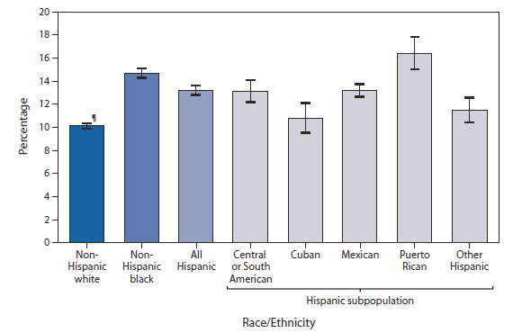 The figure shows the percentage of adults aged 18-64 years, who needed prescription medicine, but did not get it because of cost, during the preceding 12 months, by black or white race and Hispanic subpopulation, in the United States during 2009-2011. During 2009-2011, Hispanic adults aged 18-64 years were less likely (13.2%) than non-Hispanic blacks (14.7%) but more likely than non-Hispanic white s (10.1%) to have needed prescription medicine but not gotten it because of cost during the preceding 12 months. Among Hispanic subpopulations, the percentage of Puerto Rican adults needing prescription medicine but not getting it because of cost was higher (16.4%) than for Mexican adults (13.2%), other Hispanic adults (11.5%), and Cuban adults (10.8%), but not significantly different from Central or South American adults (13.1%).