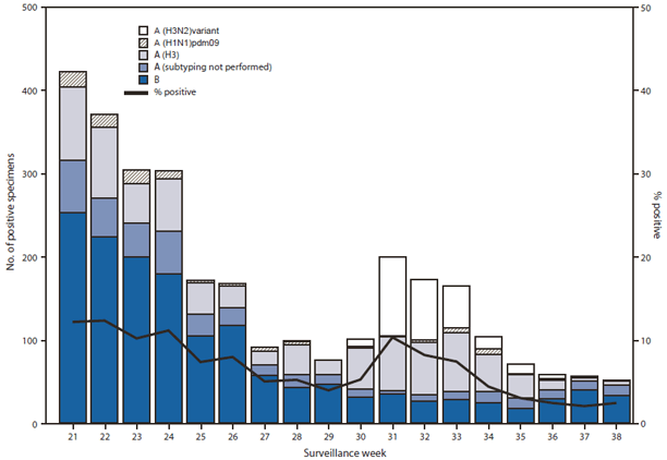 The figure shows the number and percentage of respiratory specimens testing positive for influenza reported to CDC, by type, subtype, and surveillance week, in the United States during May 20-September 22, 2012. During May 20-September 22, 2012, U.S. World Health Organization and National Respiratory and Enteric Virus Surveillance System  collaborating laboratories tested 42,562 respira¬tory specimens for influenza viruses; 2,986 (7.0%) tested positive for influenza.