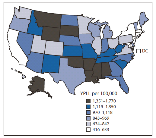 The figure shows annualized years of potential life lost (YPLL) attributed to unintentional injuries per 100,000 persons aged 0-19 years in the United States during 2000-2009. Thirty states had YPLL rates greater than or equal to the national YPLL rate of 890 per 100,000. The YPLL per 100,000 varied among the states, from 416 in Massachusetts to 1,770 in Mississippi. States with the highest YPLL rates were Mississippi (1,770), Alaska (1,592), South Dakota (1,573) and Wyoming (1,543). States with the lowest YPLL rates were Massachusetts (416), New Jersey (470), New York (484), and Connecticut (521).