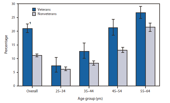 The figure shows the percentage of men aged 25-64 years with activity limitation, by age group and veteran status in the United States during 2007-2010. During 2007-2010, male veterans aged 25-64 years reported higher levels of activity limitation than nonveterans (21% among veterans, compared with 11% among nonveterans). Significant differences were observed in activity limitation between veterans and nonveterans in males aged 35-44, 45-54, and 55-64 years. Activity limitation increased with age for veterans and nonveterans.