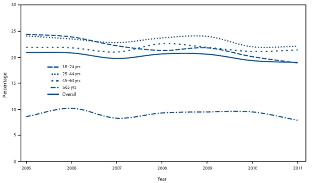 The figure shows the percentage of adults aged ≥18 years who were current smokers, by age group, in United States during 2005-2011. A slight overall decline in current smok¬ing prevalence was noted; the largest decline in current smoking prevalence occurred in adults aged 18-24 years (from 24.4% to 18.9%; p<0.05 for trend).