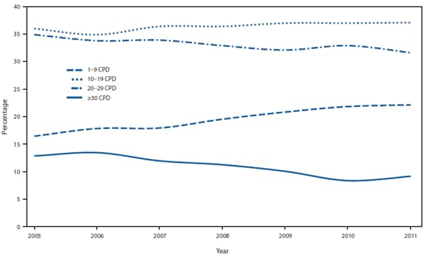 The figure shows the percentage of daily smokers aged ≥18 years, by number of cigarettes smoked per day (CPD), in the United States during 2005-2011. Among daily smokers, a significant decline in mean CPD was observed from 2005 (16.7) to 2011 (15.1) (p<0.05 for trend). The proportion of daily smokers who smoked ≥30 CPD declined significantly from 2005 (12.6%) to 2011 (9.1%). Meanwhile, a significant increase was observed in the proportion of daily smokers who smoked 1-9 CPD (from 16.4% to 22.0%; p<0.05 for trend).