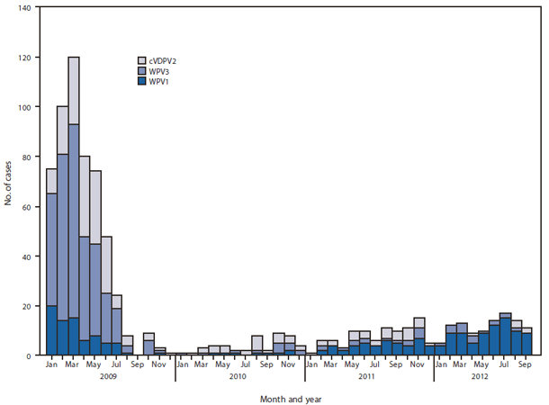 The figure shows the number of cases of wild poliovirus type 1 (WPV1), wild poliovirus type 3 (WPV3), and circulating vaccine-derived polio virus type 2, by month, in Nigeria during January 2009-September 2012. During January-September 2012, 99 WPV (82 WPV1 and 17 WPV3) cases were reported, compared with 38 (28 WPV1 and 10 WPV3) cases during the same period in 2011.