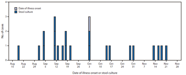 The figure shows the number of culture-confirmed cases (n = 23) with infections of outbreak strain of Salmonella enterica serotype Bovismorbificans, by date of illness onset or stool culture in the United States, during August 19-November 21, 2011. A total of 23 culture-confirmed cases with PFGE patterns indistinguishable from the outbreak strain were identi¬fied. Illness onsets occurred during August 19-November 21, 2011, and peaked during September 8-October 12.