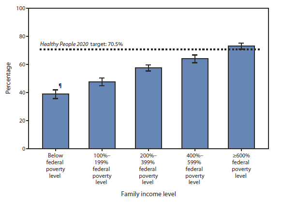 The figure shows the percentage of adults aged 50-75 years who received  colorectal cancer screening, by family income level in the United States, during 2010. In 2010, the percentage of adults aged 50-75 years who received colorectal cancer screening as recommended by the most recent guidelines increased as income increased. Persons with family incomes 600% or more of the federal poverty level were nearly twice as likely (72.9%) to get a colorectal cancer screening than those with family incomes below the federal poverty level (38.7%) and were the only group to meet the Healthy People 2020 target of 70.5%. 