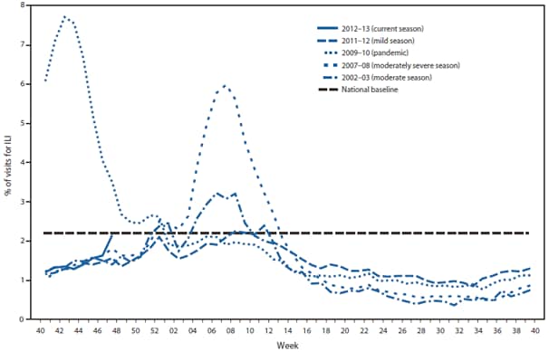 The figure shows the percentage of visits for influenza-like illness (ILI) reported by the U.S. Outpatient Influenza-like Illness Surveillance Network during 2012-13 and selected previous seasons. Since September 30, 2012, the weekly percentage of outpatient visits for ILI reported by approximately 1,800 U.S. ILINet providers in 50 states, New York City, Chicago, the U.S. Virgin Islands, and the District of Columbia that comprise ILINet has ranged from 1.2% to 2.2%. The percentage equaled the national baseline of 2.2% during the week ending November 24, 2012.
