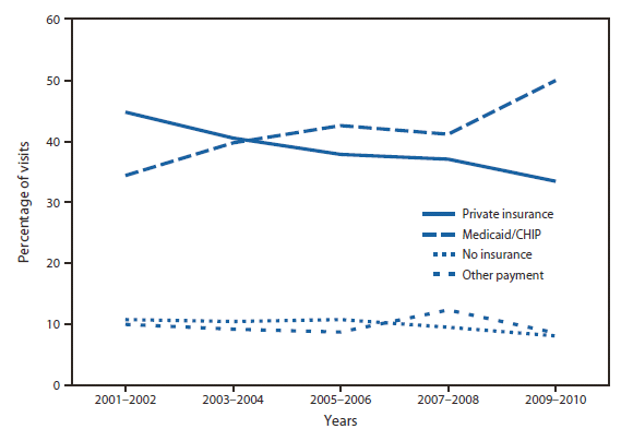 The figure shows the percentage of emergency department visits by persons aged ≤18 years, by primary expected source of payment in the United States during 2001-2002 and during 2009-2010. During 2009-2010, Medicaid or CHIP was the primary expected payment source for 50% of visits to an emergency department by persons aged ≤18 years, up from 34% during 2001-2002. During the same period, the percentage of visits with private insurance as the primary payment source decreased from 45% to 34%, and the percentage of visits with no insurance payment decreased from 11% to 8%.