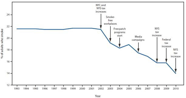 The figure shows the percentage of adults who smoke in New York City (NYC), by year, during 1993-2010. Data from the NYC Community Health Survey have shown that during 2002-2010, the combination of changes to local laws, excise taxes, and media messages have resulted in approximately 450,000 fewer smokers in NYC.