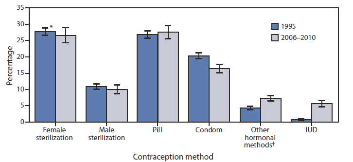 The figure shows the use of selected contraception methods among women aged 15-44 years currently using contraception in the United States in 1995 and during 2006-2010. Little change occurred from 1995 to 2006-2010 in the percentage of women aged 15-44 years currently using contraception who were using female or male sterilization or the pill as their most effective method. A decrease occurred in the percentage of women relying on condoms, and increases occurred in the percentages of women using other hormonal methods and an intrauterine device. The pill (28%) and female sterilization (27%) remained the most common contraceptive methods used.