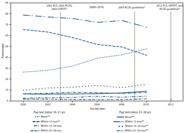 The figure shows the prevalence of Papanicolaou (Pap) testing among women aged 18-30 years, by age group in the United States during 2000-2010. From 2000 to 2010, increases were observed in the percentages of women aged 22-30 who reported having had a Pap test within the preceding 13-24 (9.8% to 15.3%) and 25-36 months (2.6% to 4.5%).