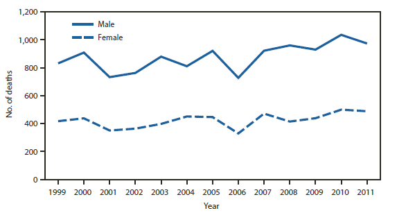 The figure shows the number of hypothermia-related deaths, by sex, in the United States during 1999-2011. From 1999 to 2011, a total of 16,911 deaths in the United States, an average of 1,301 per year, were associated with exposure to excessive natural cold. The highest yearly total of hypothermia-related deaths (1,536) was in 2010 and the lowest (1,058) in 2006. Approximately 67% of hypothermia-related deaths were among males.