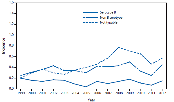 This figure is a line graph that presents the incidence rates for all invasive Haemophilus influenzae (serotype b (Hib), non-b, and nontypeable) in the United States among persons aged <5 years, from 1999 to 2012.