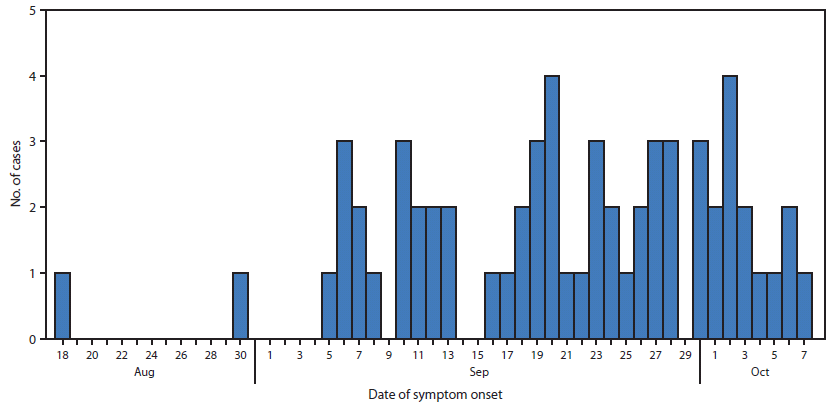 The Figure above shows the number of cases of fungal infection with known date of symptom onset, following epidural steroid injection of methylprednisolone acetate from New England Compounding Center, by date of symptom onset — United States, 2012
