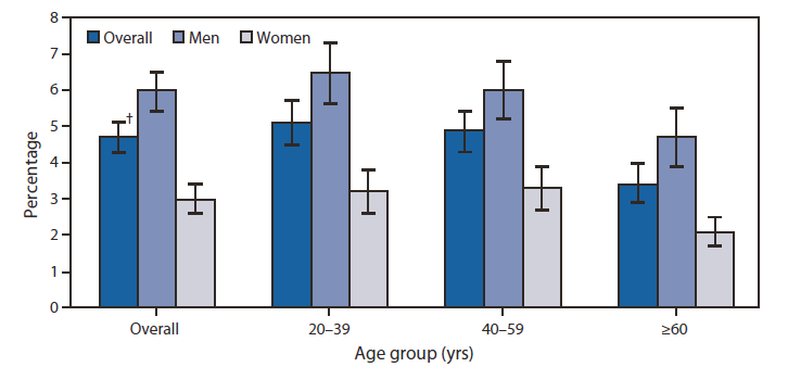 The figure shows the average percentage of daily calories from alcoholic beverages among adults aged ≥20 years, by age group in the United States, during 2007–2010. During 2007–2010, on average, 4.7% of the daily calories consumed by U.S. adults aged ≥20 years came from alcoholic beverages. The percentage of daily calories from alcohol ranged from 6.5% for men aged 20–39 years to 2.1% for women aged ≥60 years. Across age groups, the percentage of calories from alcohol was higher among men; among both men and women, the percentage declined with age.