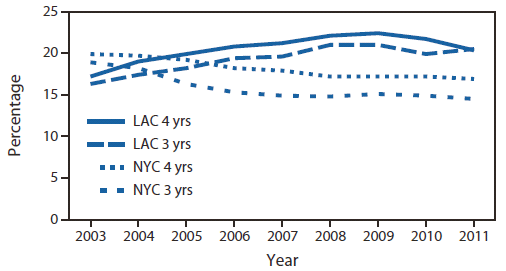 The figure shows the prevalence of obesity among children aged 3-4 years enrolled in the Special Supplemental Nutrition Program for Women, Infants, and Children, by age in New York City (NYC) and Los Angeles County (LAC) during 2003-2011. From 2005 to 2009, obesity prevalences in NYC continued to decrease, whereas in LAC prevalences among children aged 3 years increased until 2008 and then decreased from 2009 to 2011, and prevalences among children aged 4 years increased until 2009 and then decreased.