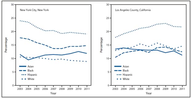 The figure shows the prevalence of obesity among children aged 3-4 years enrolled in the Special Supplemental Nutrition Program for Women, Infants, and Children (WIC), by race/ethnicity in New York City and Los Angeles County during 2003-2011. Hispanics not only accounted for the largest proportion of WIC-eligible children in both cities, but also had the highest prevalence of obesity every year.