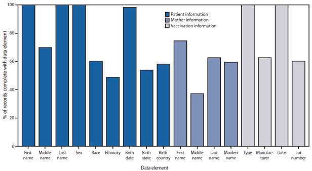The figure shows the percentage of vaccination records for children aged <6 years complete with required National Vaccine Advisory Committee (NVAC) core data elements, in the United States during 2011. Among the 54 grantees reporting in 2011, 32 (59%) included a field for each of the 18 data elements in their immunization information systems (IIS). The most common data elements not included in IIS were birth order for multiple births only (nine grantees), mother's middle name (eight grantees), and birth country (six grantees). Average completeness of NVAC core data elements for children aged <6 years ranged from 38% for mother's middle name to ≥98% for six fields (patient's first name, last name, sex, birth date, vaccine type, and vaccination date).