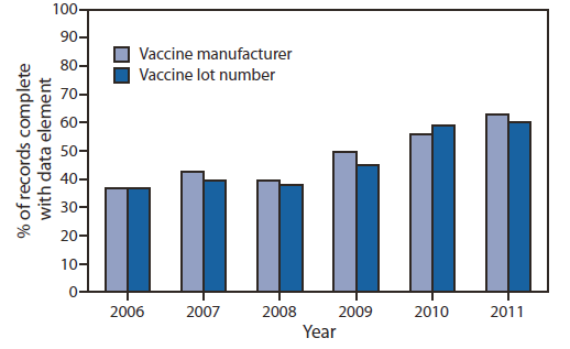 The figure shows the percentage of vaccination records for children aged <6 years containing vaccine manufacturer and lot number in immunization information systems (IIS), in the United States during 2006-2011. In 2006, 89% of IIS contained a field for recording vac¬cine manufacturer and 88% contained a field for lot number; these increased in 2011 to 98% and 100%, respectively. The completeness of these fields has increased from 37% for both in 2006 to 63% for vaccine manufacturer and 60% for lot number in 2011.