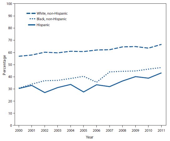 The figure shows the percentage of adults aged ≥65 years who had ever received a pneumococcal vaccination, by selected race/ethnicity, in the United States during 2000-2011. The percentage of adults aged ≥65 years who had ever received a pneumococcal vaccination increased from 56.8% in 2000 to 66.5% in 2011 among non-Hispanic whites, from 30.5% in 2000 to 47.6% in 2011 among non-Hispanic blacks, and from 30.4% in 2000 to 43.1% in 2011 among Hispanics. Throughout 2000-2011, the percentage who had ever received a pneumococcal vaccination was higher among non-Hispanic white adults aged ≥65 years than among Hispanics and non-Hispanic blacks.