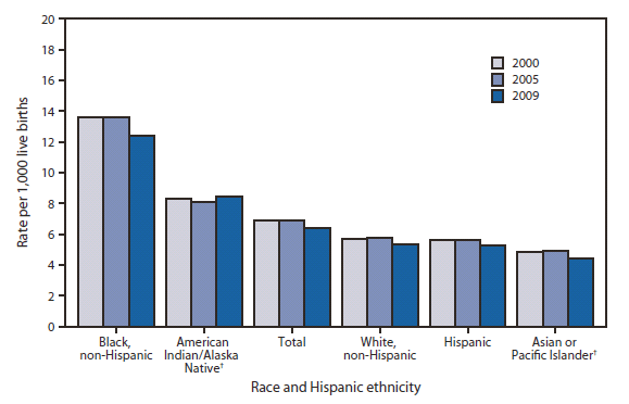 The figure shows infant mortality rates, by race and Hispanic ethnicity of mother, in the United States during 2000, 2005, and 2009. During 2000-2005, the U.S. infant mortality rate did not decline significantly for the total population or for any race or ethnic group. However, from 2005 to 2009, the rate declined by 7% to 6.39 infant deaths per 1,000 live births and declined significantly for all race and ethnic groups except for American Indian/Alaska Native women. Infant mortality rates in 2009 were higher than the U.S. average (6.39) for non-Hispanic black (12.40), and American Indian/Alaska Native women (8.47). Rates were lower than the U.S. average for non-Hispanic white (5.33), Hispanic (5.29), and Asian or Pacific Islander women (4.40).