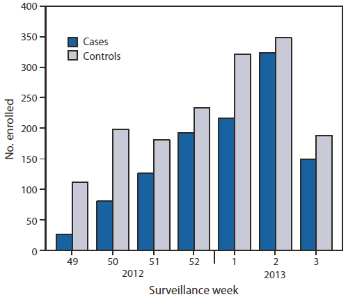 The figure shows the number of influenza-positive cases and influenza-negative controls, by surveillance week of illness onset in the United States during December 3, 2012- January 19, 2013, according to the U.S. Influenza Vaccine Effectiveness Network. Of the 2,697 children and adults enrolled from December 3, 2012 to January 19, 2013, a total of 1,115 (41%) tested posi¬tive for influenza virus by rRT-PCR.