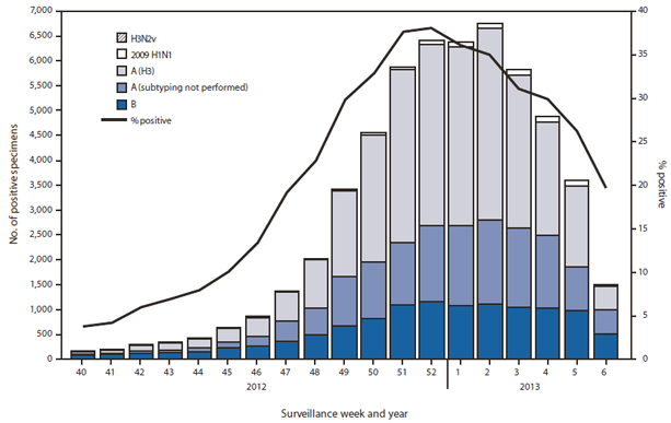 The figure shows the number and percentage of respiratory specimens testing positive for influenza, by type, surveillance week, and year in the United States, during the 2012-13 influenza season, according to U.S. World Health Organization (WHO) and National Respiratory and Enteric Virus Surveillance System (NREVSS) collaborating laboratories. During September 30, 2012-February 9, 2013, approxi¬mately 140 WHO and NREVSS collaborat¬ing laboratories in the U.S. tested 203,706 respiratory specimens for influenza viruses; 55,470 (27.2%) were positive.