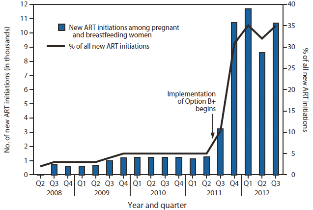 The figure shows the number of new antiretroviral treatment (ART) initiations among pregnant and breastfeeding women, and the percentage of all new ART initiations attributed to this population, in Malawi during 2008-2012. Implementation of Option B+ prophylaxis resulted in a 748% increase in the number of pregnant and breastfeeding women starting ART, from 1,257 in the second quarter of 2011 (representing 5% of all new ART initiations) to 10,663 in the third quarter of 2012 (35% of all new ART initiations).