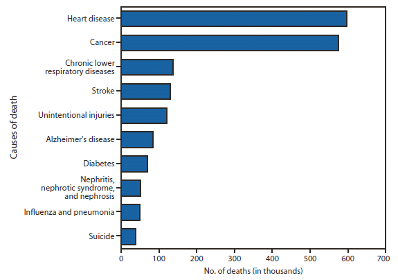 Number of Deaths from 10 Leading National Vital Statistics System, States, 2010