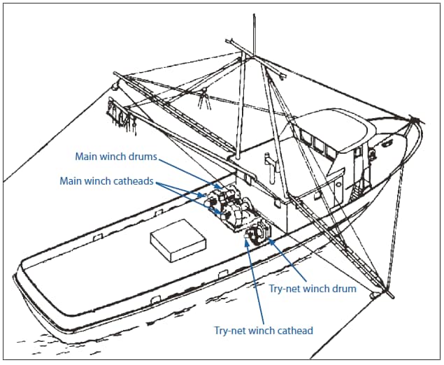 The figure shows a typical deck layout, showing types of winches on a side trawler, as part of a Southern shrimp fleet in the United States during 2000-2011. Injuries involving the deck winch drum had a higher risk for fatal outcomes compared with injuries involving the winch cathead (RR = 7.5; 95% confidence interval [CI] = 1.1-53.7), but injuries involving the main winch (Figure) did not have an increased risk for fatal outcomes compared with the try-net winch (RR = 2.3; CI = 0.5-9.9). Fatal outcomes also were associated with being alone on the vessel (RR = 5.8; CI = 2.1-15.9) and being alone on deck (RR = 4.0; CI = 1.2-13.6)