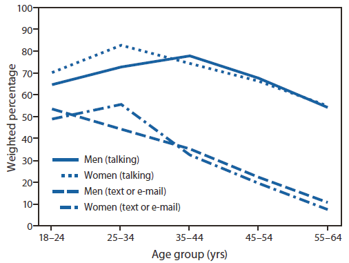 The figure shows the weighted percentage of adults aged 18-64 years who reported that they had talked on their cell phone while driving at least once and read or sent text or e-mail messages while driving at least once in the past 30 days, by sex and age group in the United States during 2011, according to HealthStyles. Respondents were asked, 'In the past 30 days, how often have you talked on your cell phone while you were driving?' and 'In the past 30 days, how often have you read or sent a text message or e-mail while you were driving?' Response choices were 'never,' 'just once,' 'rarely,' 'fairly often,' and 'regularly.' Percentages of those who engaged 'at least once' were defined as those who responded 'just once,' 'rarely,' 'fairly often,' or 'regularly.' In the United States, few differences by sex were observed.